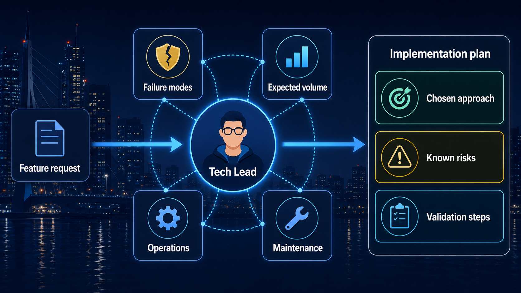 Flujo de decisión donde el Tech Lead convierte un requerimiento en un plan técnico con riesgos y validaciones
