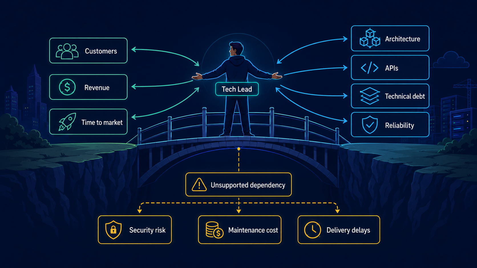 Tech Lead como puente entre las necesidades de negocio y las decisiones técnicas