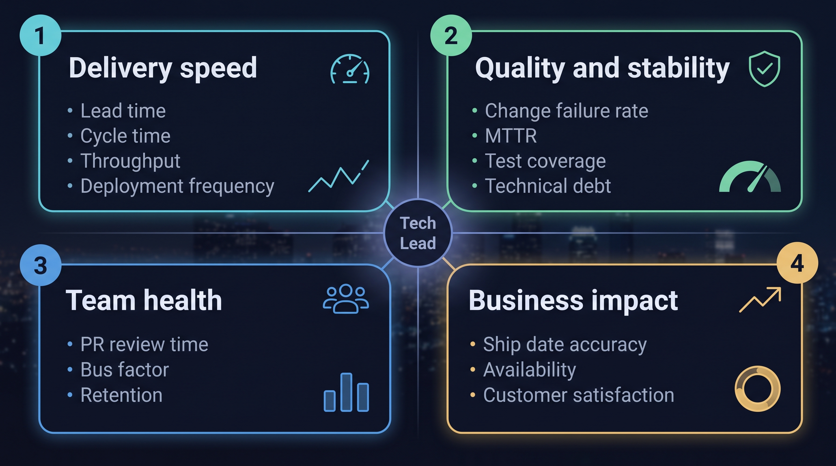 Tablero con las cuatro áreas en las que se enfoca un Tech Lead y sus KPIs: velocidad de entrega, calidad y estabilidad, salud del equipo e impacto en el negocio