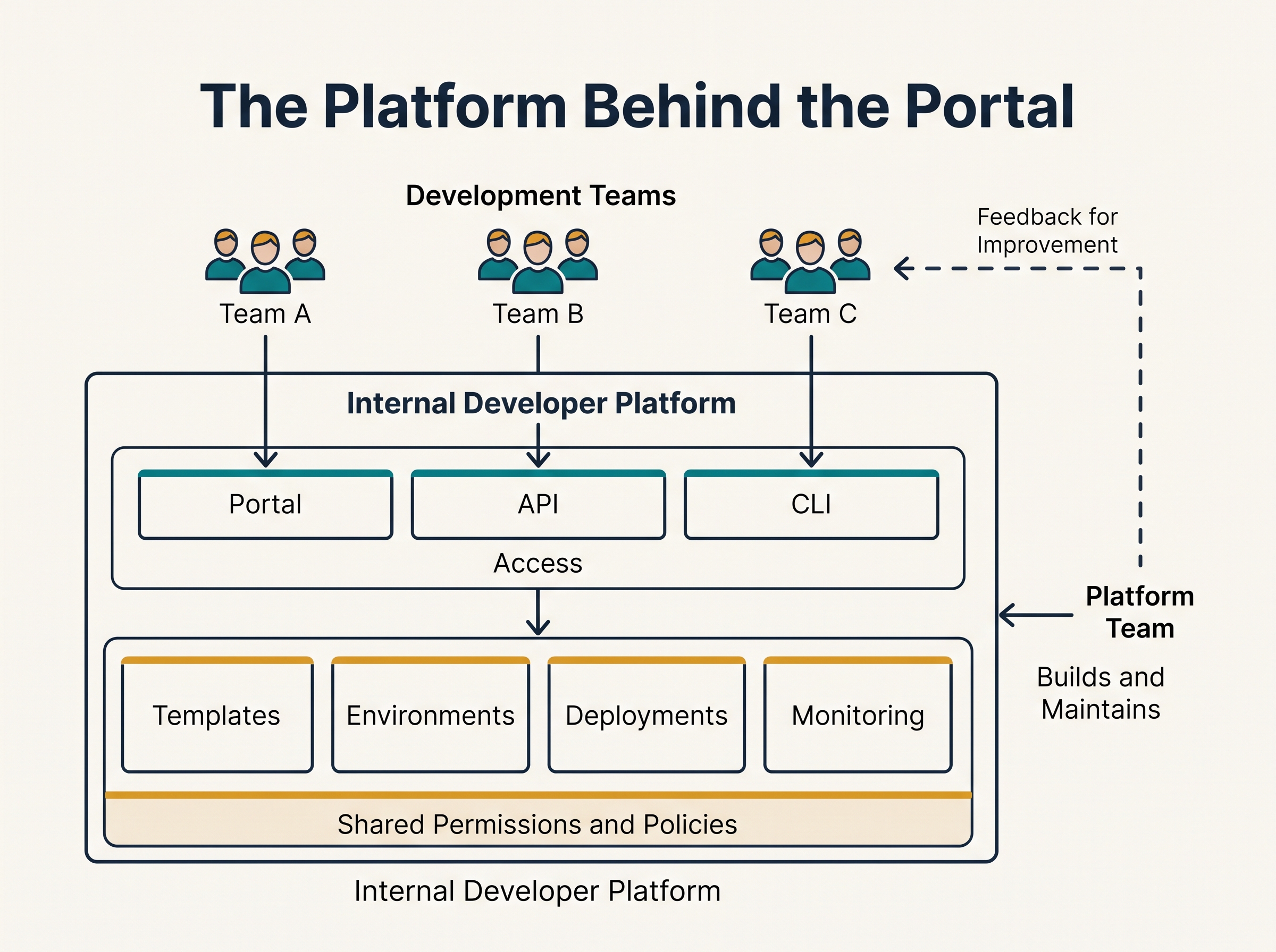 Equipos de desarrollo acceden por portal, API o CLI a una plataforma con plantillas, entornos, despliegues, monitoreo y permisos compartidos, mantenida por el equipo de plataforma.