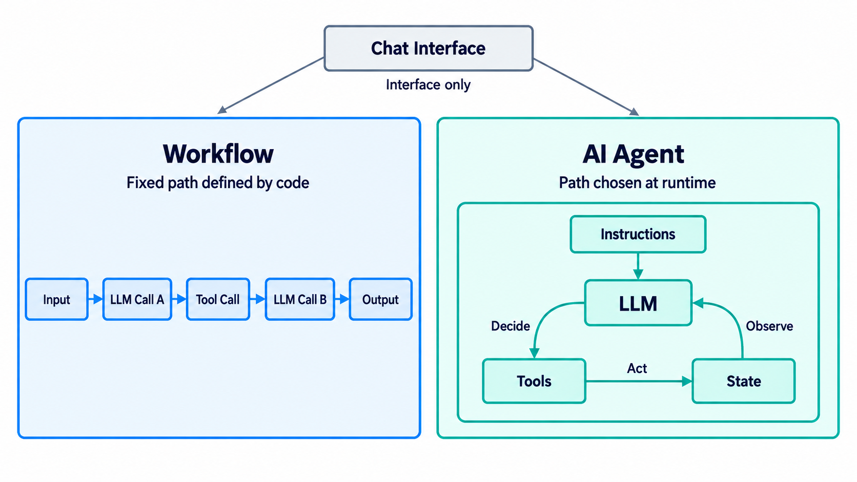 Comparación entre un workflow con ruta fija y un agente de IA con LLM, herramientas, estado y un ciclo de decisión.