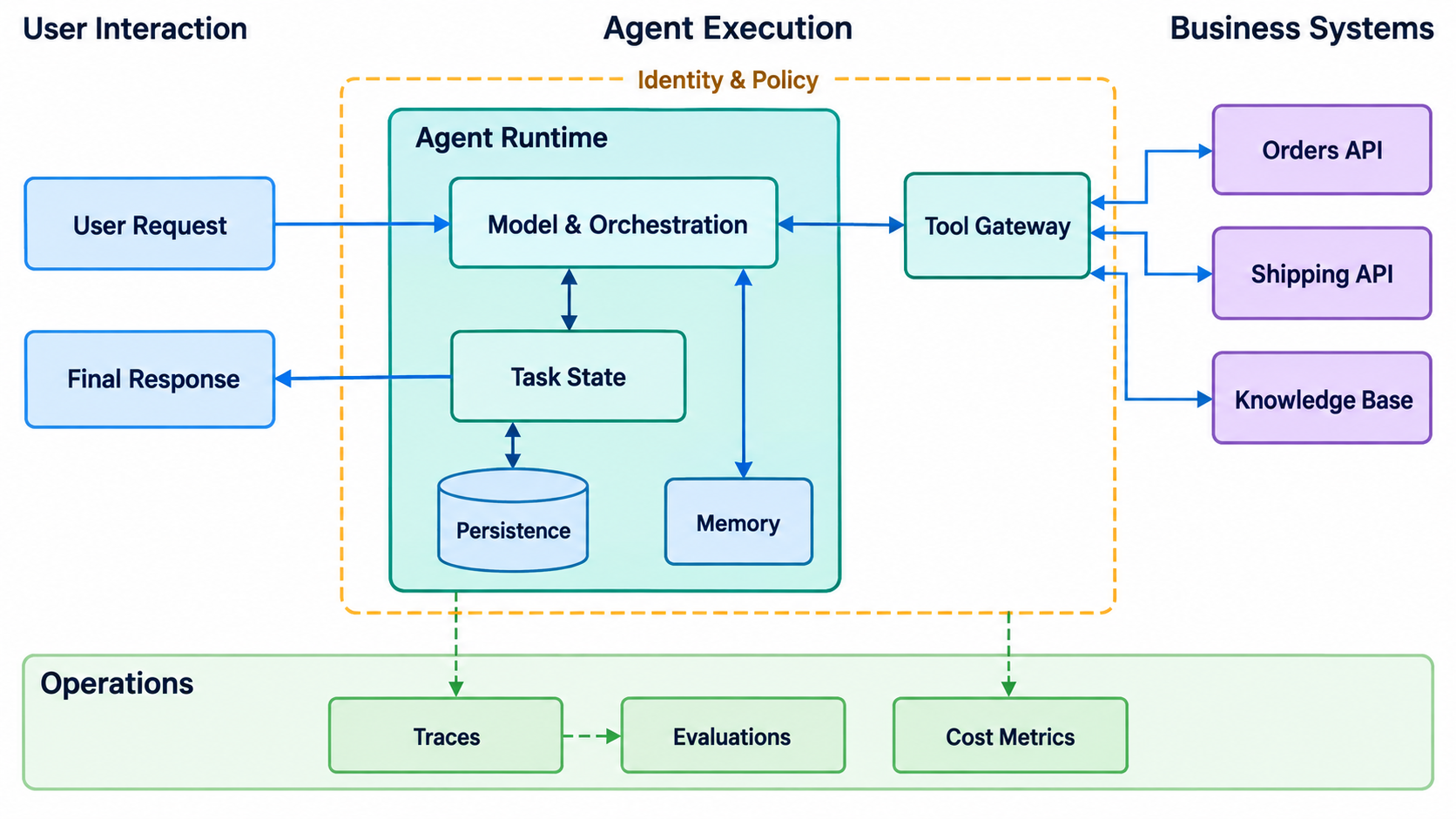 Arquitectura de un agente de soporte con runtime, orquestación, estado, memoria, herramientas, sistemas de negocio, políticas y observabilidad.