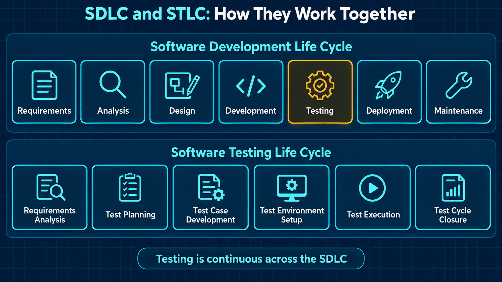 Diagrama que muestra las etapas del SDLC y las fases del STLC, destacando que las pruebas acompañan todo el ciclo de desarrollo.