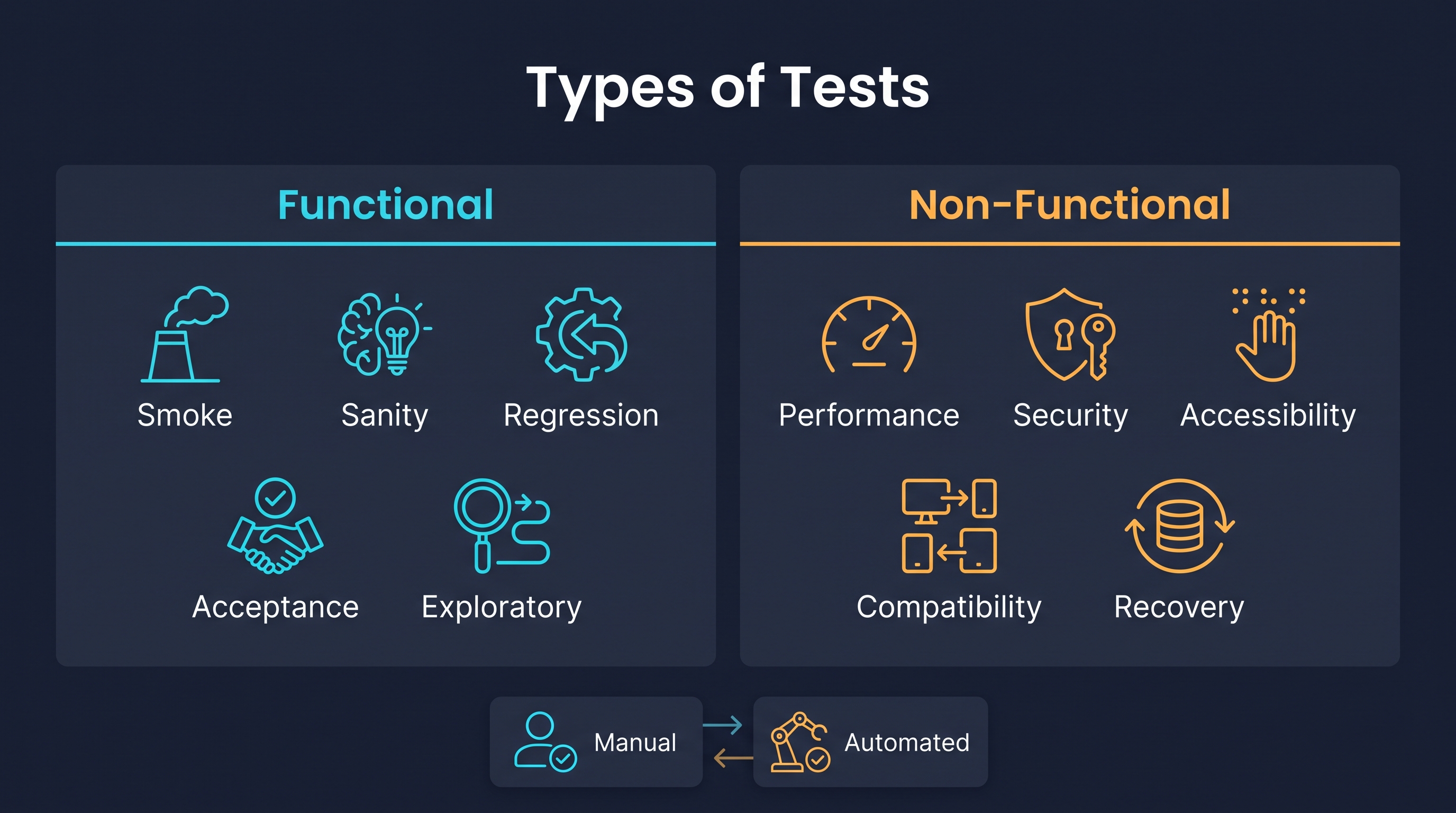 Diagrama que compara pruebas funcionales y no funcionales, e indica que pueden ejecutarse de forma manual o automática.